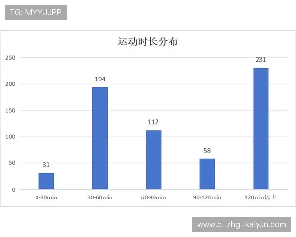 数据表明:运动追踪设备使用人群的平均运动频率更高 数据表明:运动追踪设备使用人群的平均运动频率更高